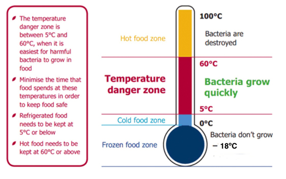 Food Spoilage Chart Room Temperature Food Spoilage Chart Room Temperature