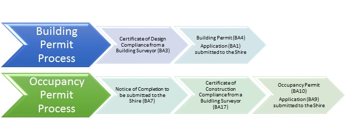 Occupancy Permit Flowchart