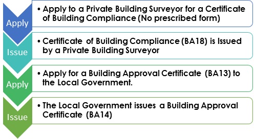 Unauthorised Residential Structures Flowchard